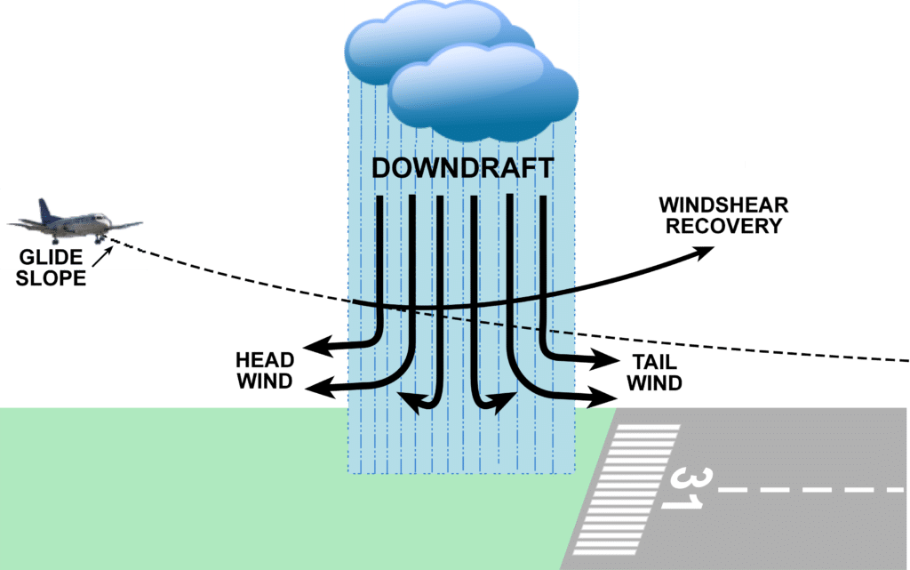 Windshear producing a downdraft