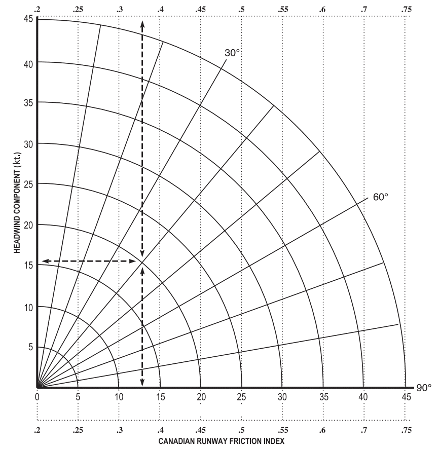 CRFI Canadian Runway Friction Index and Crosswind Values