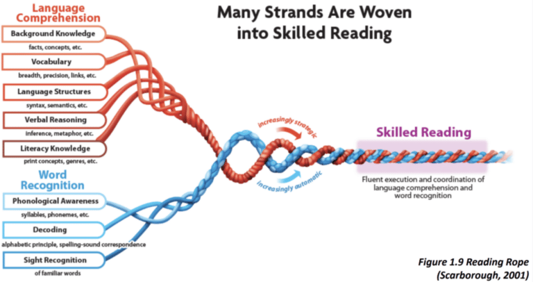Literacy in Aviation involves the reading rope
